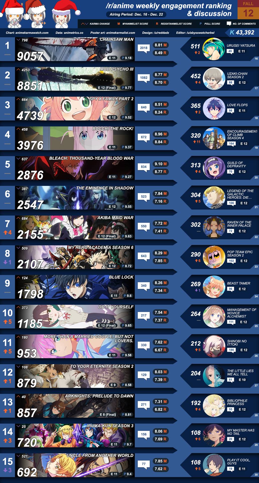 /r/anime Karma Ranking & Discussion | Week 12 [Fall 2022] | Scrolller
