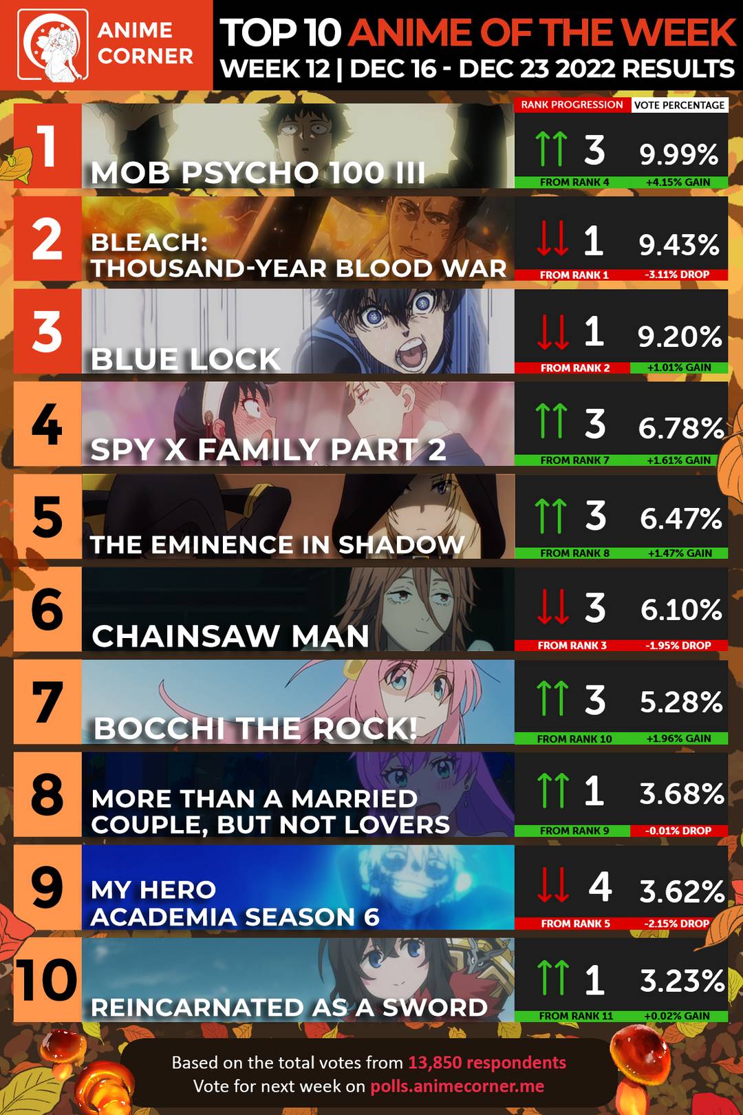 Anime Trending — Here are your Top 10 Anime for Week#6 of the...
